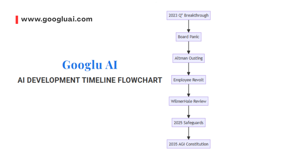 Flowchart detailing the AI Development Timeline according to Googlu AI, including key events such as the 2023 Q* Breakthrough, Board Panic, Altman Ousting, Employee Revolt, WilmerHale Review, 2025 Safeguards, and 2035 AGI Constitution. This visual aids in understanding the critical milestones and potential future trajectory of AI, relevant to discussions around Sam Altman's role at OpenAI.