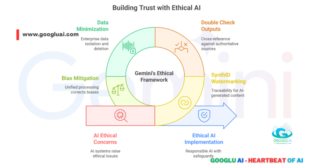 A cyclical diagram illustrating "Building Trust with Ethical AI" through Google Gemini's Ethical Framework, which includes data minimization, double-check outputs, SynthID watermarking, and bias mitigation, addressing AI ethical concerns, a priority for "Googlu AI - Heartbeat of AI."