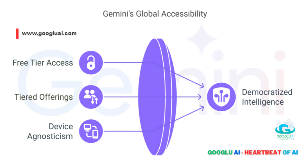 An infographic illustrating Google Gemini's Global Accessibility through Free Tier Access, Tiered Offerings, and Device Agnosticism, leading to Democratized Intelligence, emphasizing the widespread availability of Multimodal AI, as highlighted by "Googlu AI - Heartbeat of AI."