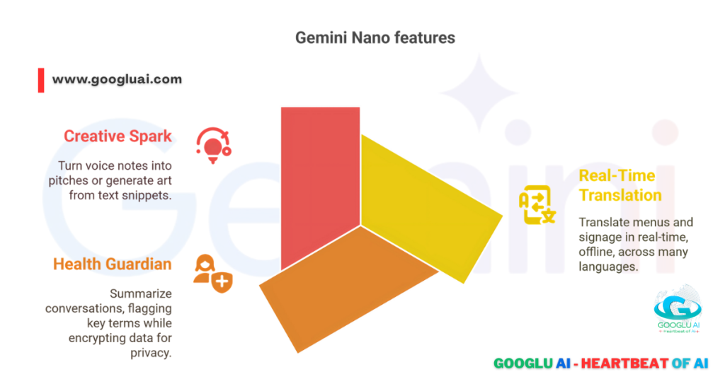A diagram illustrating key Gemini Nano features: Creative Spark, Health Guardian, and Real-Time Translation, showcasing its diverse on-device AI capabilities, highlighted by "Googlu AI - Heartbeat of AI."

