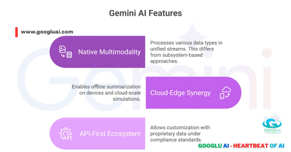 A diagram showcasing core Google Gemini AI Features: Native Multimodality, Cloud-Edge Synergy, and API-First Ecosystem, defining its advanced capabilities in processing diverse data types and flexible deployment, as presented by "Googlu AI - Heartbeat of AI."