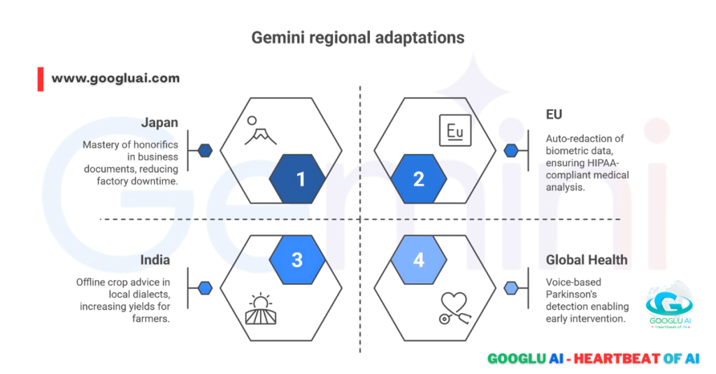 A four-quadrant diagram detailing "Gemini regional adaptations" in Japan (honorifics, factory downtime), the EU (biometric data auto-redaction, HIPAA compliance), India (offline crop advice in local dialects), and Global Health (voice-based Parkinson's detection), emphasizing Google Gemini's ethical and practical deployment of Artificial Intelligence across diverse contexts, as presented by "Googlu AI - Heartbeat of AI."