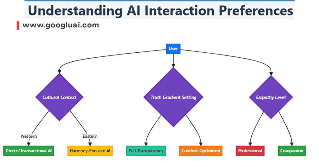 Flowchart from Googlu AI illustrating user preferences for AI interaction based on cultural context (Western/Direct-Transactional vs. Eastern/Harmony-Focused), truth gradient settings (Full Transparency vs. Comfort-Optimized), and empathy levels (Professional vs. Companion). This visual aids in understanding personalized AI experiences in the context of Sam Altman's vision for AGI.