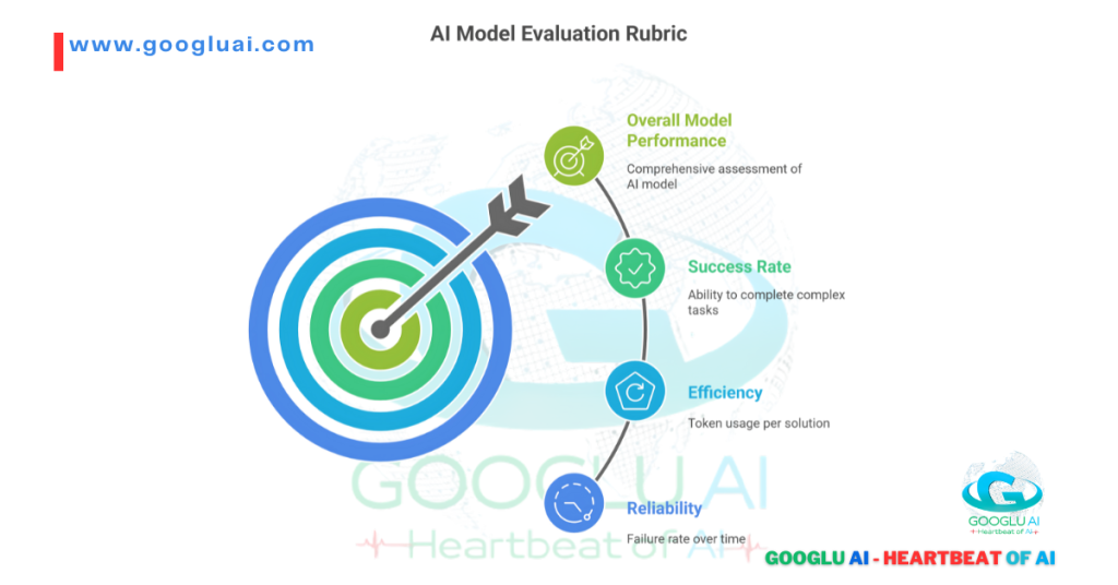 An AI Model Kimi K2 AI and Agentic AI Model Evaluation Rubric from Googlu AI, featuring a bullseye target and four key pillars: Overall Model Performance, Success Rate, Efficiency, and Reliability. The image visually represents the comprehensive assessment of AI models, emphasizing their ability to complete complex tasks, optimize token usage, and maintain consistent performance over time.