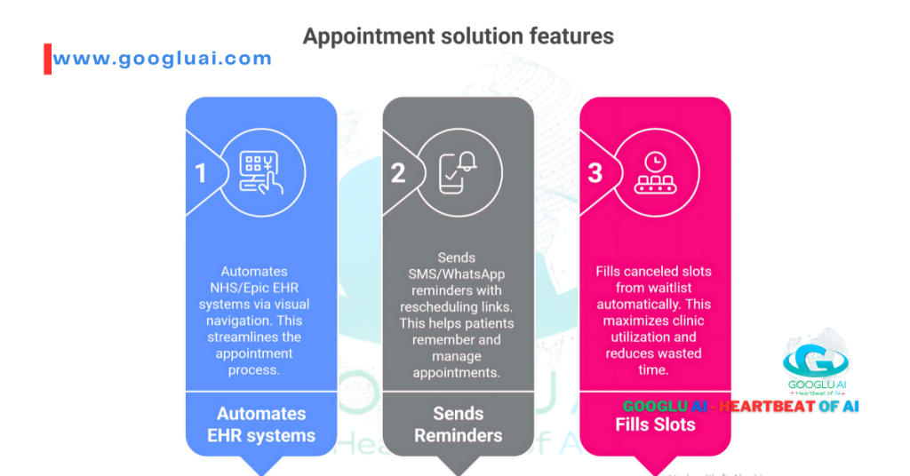 Diagram illustrating the 'Appointment solution features' of an AI Operating System like Warmwind OS, showcasing automated EHR system interaction, SMS/WhatsApp reminders with rescheduling links, and automatic filling of canceled slots to optimize clinic utilization and enable efficient business automation through AI Agents.