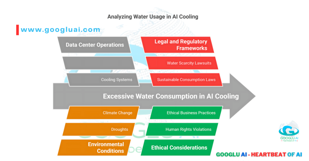 Infographic analyzing Excessive Water Consumption in AI Cooling, a critical aspect of the AI Environmental Manifesto and Sustainable AI. The chart details how Data Center Operations and Cooling Systems lead to water usage, impacting Environmental Conditions like Climate Change and Droughts. It also highlights associated challenges such as Legal and Regulatory Frameworks, Water Scarcity Lawsuits, Sustainable Consumption Laws, Ethical Business Practices, and potential Human Rights Violations. This visual from Googlu AI (www.googluai.com) underscores the urgent need for Green AI and responsible AI for Sustainability.