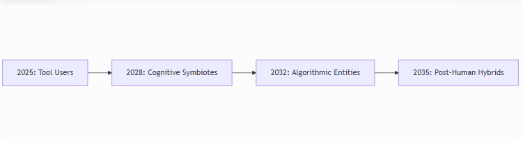 A horizontal timeline showing the evolution of human-AI integration: "2025: Tool Users" leading to "2028: Cognitive Symbiotes," then "2032: Algorithmic Entities," and finally "2035: Post-Human Hybrids.