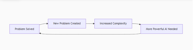 A flowchart illustrating a cyclical problem-solving process: "Problem Solved" leads to "New Problem Created," which leads to "Increased Complexity," then to "More Powerful AI Needed." An arrow then loops back from "More Powerful AI Needed" to "Problem Solved," indicating a perpetual cycle.