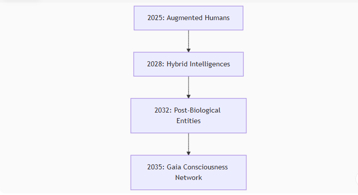 A vertical timeline illustrating a projected evolution of human-AI integration: "2025: Augmented Humans," followed by "2028: Hybrid Intelligences," then "2032: Post-Biological Entities," and culminating in "2035: Gaia Consciousness Network.