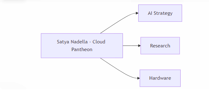 A flowchart titled "Satya Nadella - Cloud Pantheon" depicting arrows pointing from Nadella's box to "AI Strategy," "Research," and "Hardware," illustrating his influence in shaping key areas of AI development at Microsoft.