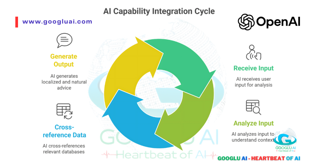 Diagram of the AI Capability Integration Cycle, showing how AI receives user input, analyzes it, cross-references data, and generates output, illustrating the operational flow potentially enhanced in GPT-5 and ChatGPT-5.