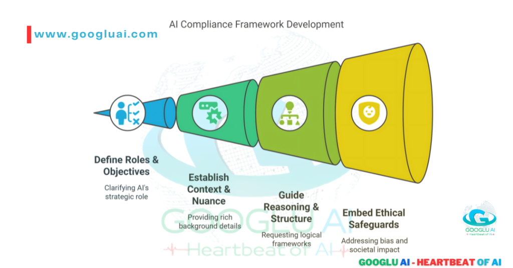Googlu AI Prompt Engineering: AI Compliance Framework Development, outlining steps like Define Roles & Objectives, Establish Context & Nuance, Guide Reasoning & Structure, and Embed Ethical Safeguards, crucial for ethical GPT-4.5 Prompts for Article Writing.