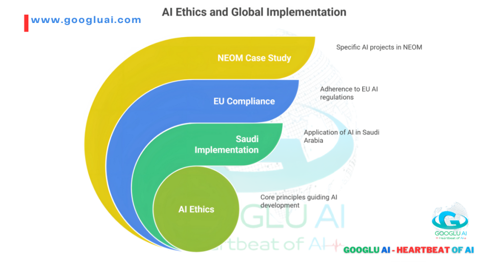 Strategic Questioning in AI and Harnessing AI for global implementation: This Googlu AI diagram illustrates the progression from core AI Ethics to Saudi Implementation, EU Compliance, and a NEOM Case Study, showcasing the global relevance of ethical AI development.