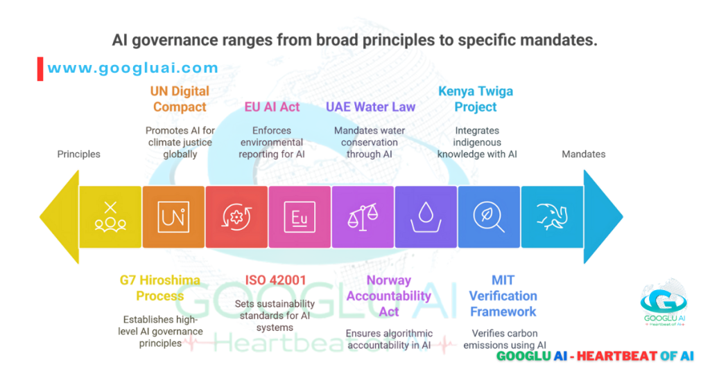  Infographic showing "AI governance ranges from broad principles to specific mandates," crucial for the AI Environmental Manifesto and Sustainable AI. Examples include the UN Digital Compact (promotes AI for climate justice globally), G7 Hiroshima Process (establishes high-level AI governance principles), EU AI Act Environmental Impact (enforces environmental reporting for AI), ISO 42001 (sets sustainability standards for AI systems), UAE Water Law (mandates water conservation through AI), Norway Accountability Act (ensures algorithmic accountability in AI), MIT Verification Framework (verifies carbon emissions using AI), and the Kenya Twiga Project (integrates indigenous knowledge with AI). This visual from Googlu AI (www.googluai.com) illustrates diverse global efforts in Green AI, Ethical AI, and AI for Sustainability.