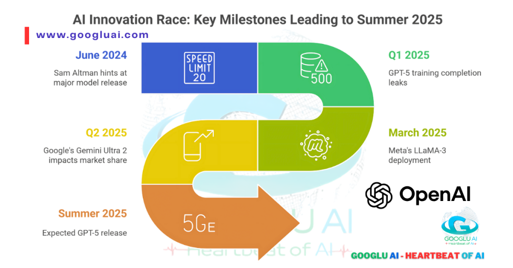 Timeline of key AI innovation milestones leading to Summer 2025, including Sam Altman's hints about a major model release in June 2024, GPT-5 training completion leaks in Q1 2025, Meta's LLaMA-3 deployment in March 2025, Google's Gemini Ultra 2 impacting market share in Q2 2025, and the expected GPT-5 release in Summer 2025, providing context for GPT-5 and ChatGPT-5's anticipated arrival.