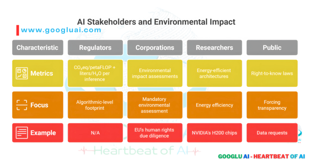 Infographic detailing AI Stakeholders and Environmental Impact, aligning with the AI Environmental Manifesto and Sustainable AI. It categorizes roles: Regulators (focus on algorithmic footprint, metrics like CO2eq/petaFLOP + liters/H2O per inference), Corporations (mandatory environmental impact assessments, for example, EU's human rights due diligence), Researchers (focus on energy efficiency, e.g., NVIDIA's H200 chips), and the Public (forcing transparency via right-to-know laws and data requests). This visual from Googlu AI (www.googluai.com) highlights collective responsibility for Green AI, AI Carbon Footprint, and Ethical AI.