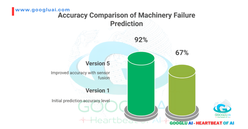 Strategic Questioning in AI and Harnessing AI: This bar chart from Googlu AI illustrates the significant improvement in machinery failure prediction accuracy from Version 1 (67% initial prediction) to Version 5 (92% with sensor fusion), highlighting the evolution and success of AI implementation.