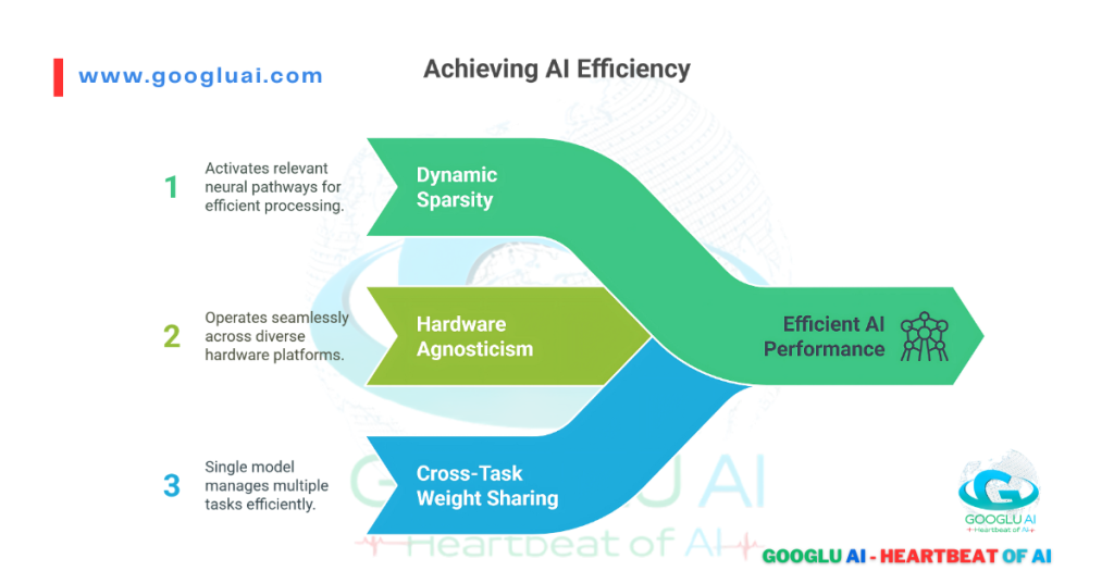 Infographic illustrating key methods for 'Achieving AI Efficiency'—Dynamic Sparsity, Hardware Agnosticism, and Cross-Task Weight Sharing—techniques utilized in advanced Reka AI models.