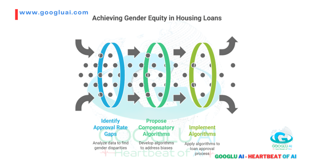 Strategic Questioning in AI and Harnessing AI: This Googlu AI diagram illustrates a three-step process for achieving gender equity in housing loans: Identify Approval Rate Gaps, Propose Compensatory Algorithms, and Implement Algorithms, emphasizing fairness in AI applications.