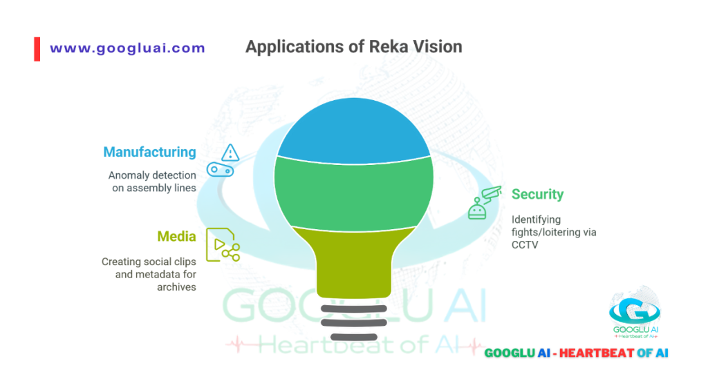 A diagram titled "Applications of Reka Vision," depicted as a lightbulb with three segments representing "Manufacturing" (anomaly detection on assembly lines), "Media" (creating social clips and metadata for archives), and "Security" (identifying fights/loitering via CCTV). This illustrates the diverse applications of Reka AI's advanced AI video understanding capabilities and multimodal AI models in providing enterprise AI solutions. The innovative applications suggest a forward-thinking approach, potentially hinting at future developments in areas like AI consciousness: trends and possibilities.