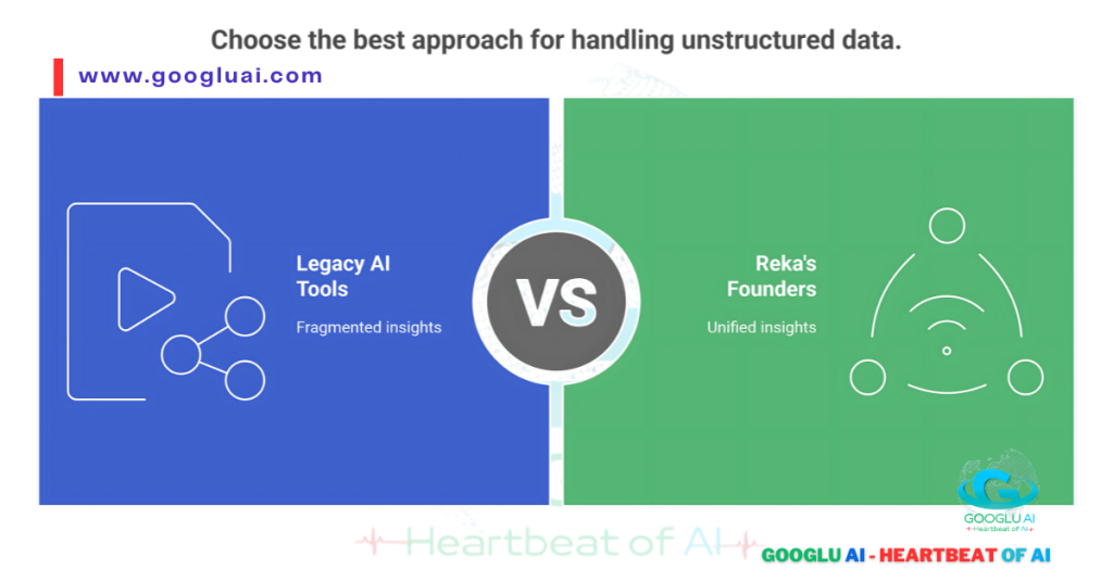 A diagram titled "Choose the best approach for handling unstructured data," illustrating two methods: Vector Embeddings (transforming data for similarity search) and Retrieval Augmented Generation (RAG) (augmenting LLMs with external data for factual grounding). This highlights core technologies utilized by Reka AI to enhance the performance and accuracy of its Multimodal AI Models and deliver superior Enterprise AI Solutions.