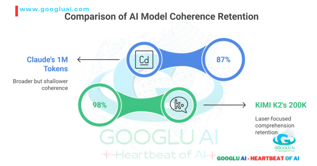 Comparison of AI model coherence retention by Googlu AI, showing Claude's 1M tokens with broader but shallower coherence (87%) versus KIMI K2 AI's 200K tokens with laser-focused comprehension retention (98%). This visual highlights KIMI K2's superior focus in context window models, directly relevant to "KIMI K2: The Next-Generation AI Powerhouse - A Googlu AI Deep Dive" under "LLM Companies."
