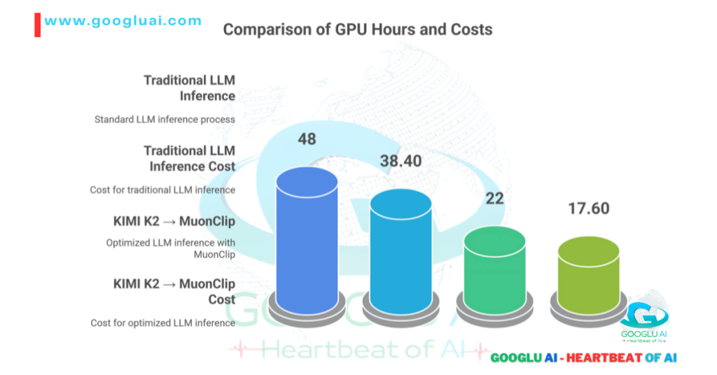 Googlu AI infographic comparing GPU Hours and Costs for Traditional LLM Inference versus KIMI K2 AI with MuonClip. Traditional inference uses 48 GPU hours costing 38.40, while optimized KIMI K2 inference with MuonClip uses 22 GPU hours costing 17.60. This visual demonstrates KIMI K2's superior efficiency and cost-effectiveness in large language model inference, a key highlight in "KIMI K2: The Next-Generation AI Powerhouse - A Googlu AI Deep Dive" by Googlu AI.