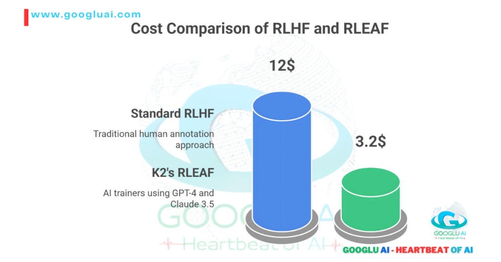 Googlu AI infographic showing "Cost Comparison of RLHF and RLEAF." Standard RLHF (Traditional human annotation approach) costs $12, while KIMI K2's RLEAF (AI trainers using GPT-4 and Claude 3.5) costs significantly less at $3.2. This highlights the substantial cost reduction offered by KIMI K2 AI's innovative training methodology, central to "KIMI K2: The Next-Generation AI Powerhouse - A Googlu AI Deep Dive" within "LLM Companies."