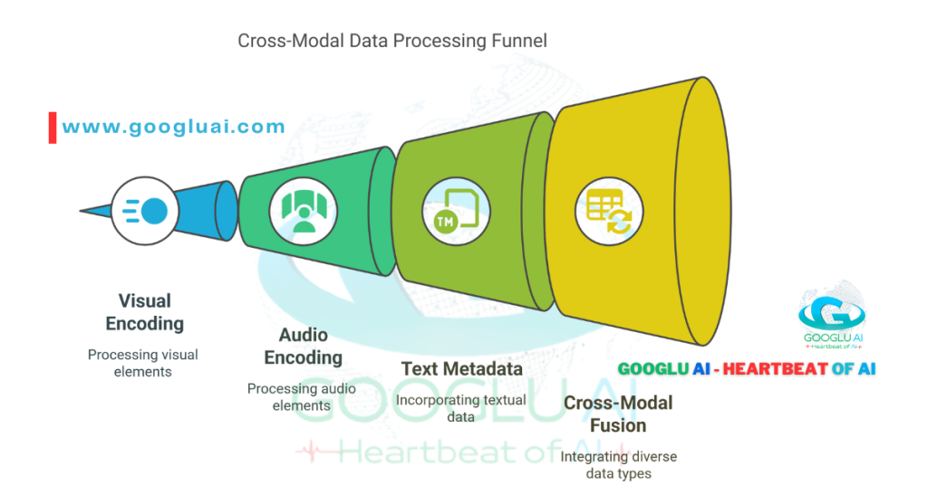 Reka AI LLM Company, A funnel diagram illustrating the 'Cross-Modal Data Processing Funnel' by Googlu AI. The funnel progresses from left to right, starting with 'Visual Encoding' (processing visual elements), followed by 'Audio Encoding' (processing audio elements), then 'Text Metadata' (incorporating textual data), and finally 'Cross-Modal Fusion' (integrating diverse data types). The Googlu AI logo and 'Heartbeat of AI' tagline are visible.