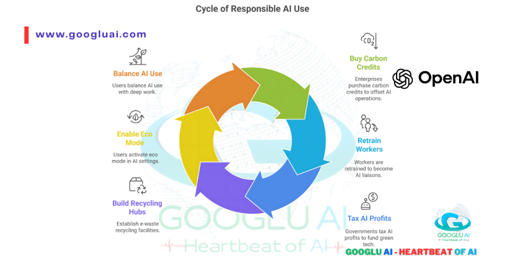 Cycle of Responsible AI Use diagram outlining key steps for ethical and sustainable AI integration, including balancing AI use, enabling eco mode, building recycling hubs, taxing AI profits, retraining workers, and buying carbon credits, relevant for the development and deployment of models like GPT-5 and ChatGPT-5.