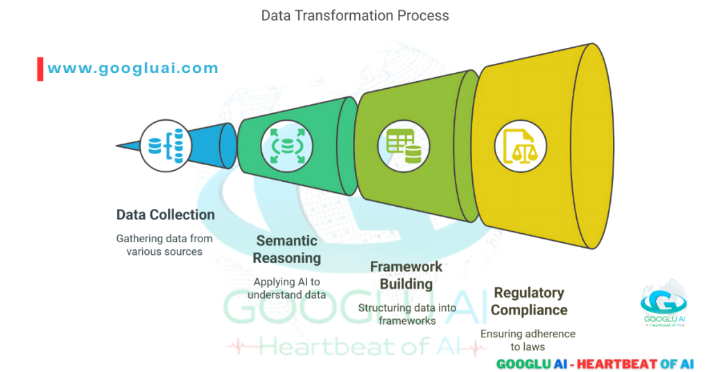 Googlu AI Prompt Engineering: Data Transformation Process showing Data Collection, Semantic Reasoning, Framework Building, and Regulatory Compliance, crucial steps for effective GPT-4.5 Prompts for Article Writing.