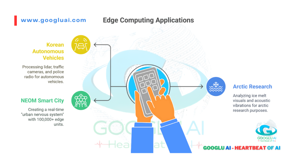 Infographic titled 'Edge Computing Applications' showing how edge computing supports real-time AI analysis, essential for deploying Reka AI Enterprise AI Solutions in autonomous systems and smart manufacturing.