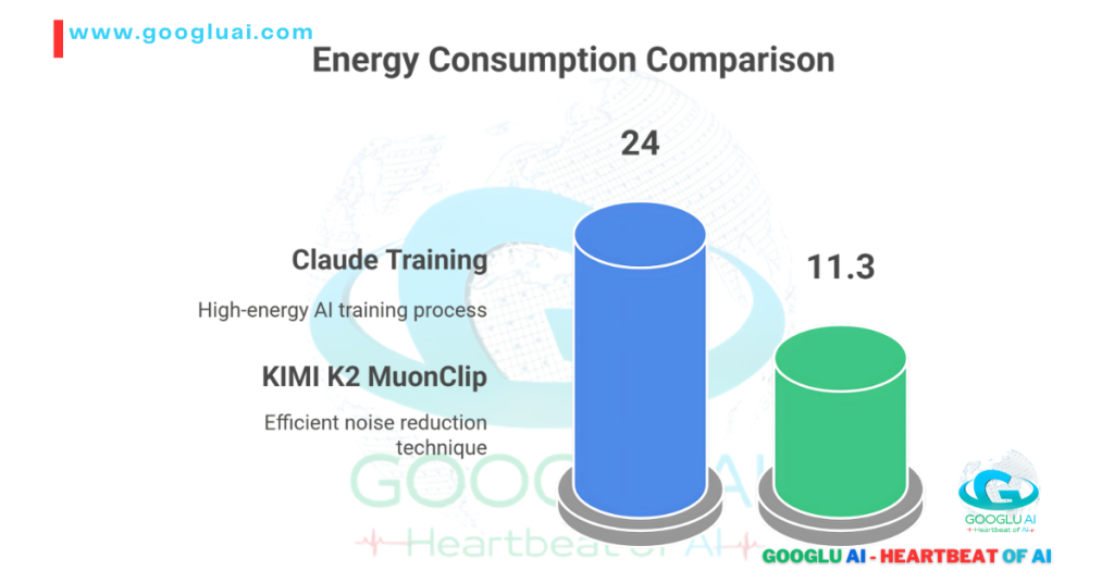 Googlu AI infographic showing an energy consumption comparison where Claude Training, a high-energy AI training process, consumes 24 units, while KIMI K2 AI with its efficient MuonClip noise reduction technique consumes significantly less at 11.3 units. This highlights KIMI K2's energy efficiency, a key aspect of "KIMI K2: The Next-Generation AI Powerhouse - A Googlu AI Deep Dive" within "LLM Companies."