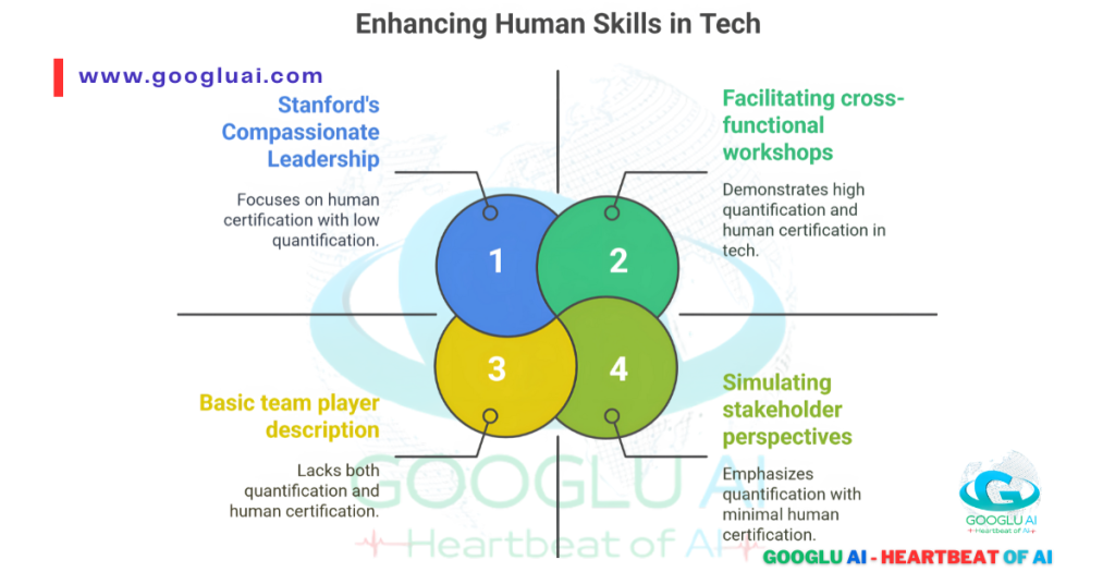 Four-quadrant infographic illustrating approaches to enhancing human skills in tech, ranging from basic descriptions to highly quantified and human-certified contributions.