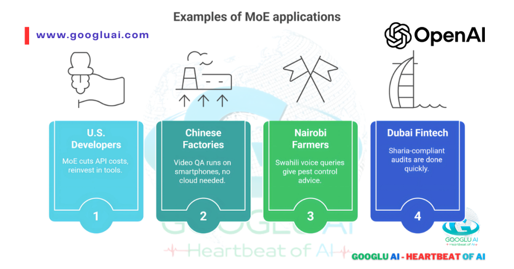Examples of Mixture of Experts (MoE) applications, illustrating how this architecture, potentially used in GPT-5 and ChatGPT-5, can cut API costs for U.S. developers, enable video QA on smartphones in Chinese factories, provide pest control advice via Swahili voice queries for Nairobi farmers, and speed up Sharia-compliant audits for Dubai Fintech.