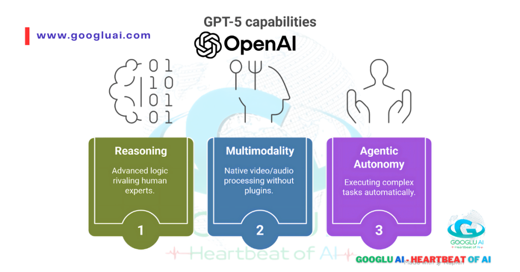 GPT-5 capabilities of OpenAI's rumored model, including advanced reasoning, multimodality for native video/audio processing, and agentic autonomy for executing complex tasks. This image highlights potential features of GPT-5 and ChatGPT-5.