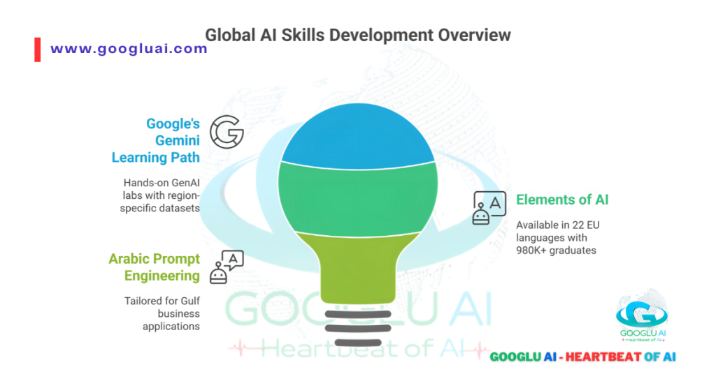 Infographic titled "Global AI Skills Development Overview," featuring a lightbulb icon surrounded by three examples of region-specific AI learning pathways: Google's Gemini Learning Path, Elements of AI, and Arabic Prompt Engineering.