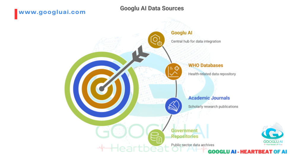 Strategic Questioning in AI and Harnessing AI with diverse data: This Googlu AI diagram illustrates "Googlu AI Data Sources," showcasing data integration from Googlu AI's central hub, WHO Databases, Academic Journals, and Government Repositories, emphasizing comprehensive data collection for robust AI.