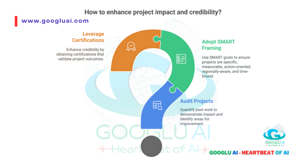  Infographic shaped like a question mark, illustrating three key strategies to enhance AI project impact and credibility: Leverage Certifications, Adopt SMART Framing, and Audit Projects.