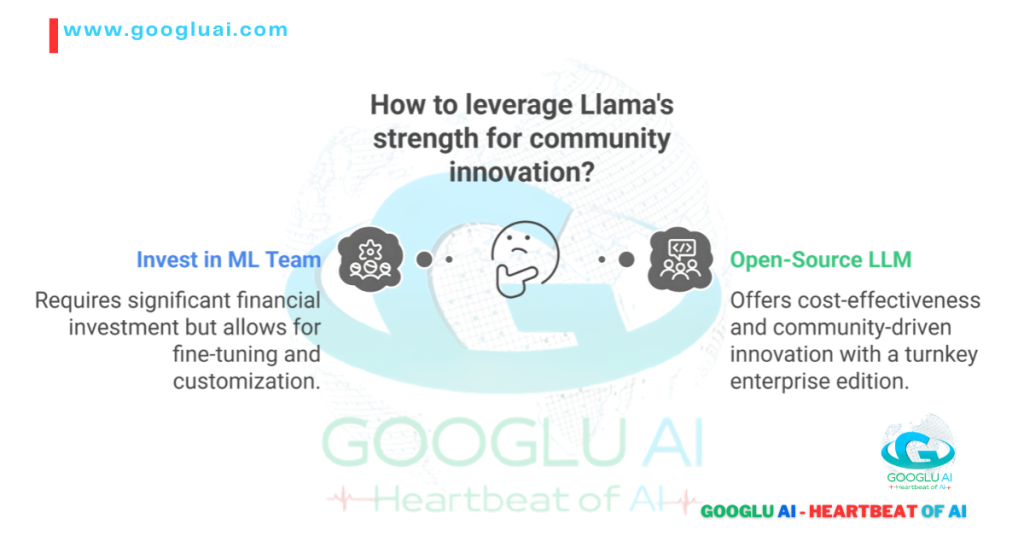 Googlu AI infographic illustrating two ways to leverage Llama's strength for community innovation: investing in an ML Team (requires significant financial investment but allows fine-tuning) versus utilizing Open-Source LLM (offers cost-effectiveness and community-driven innovation with a turnkey enterprise edition). This graphic broadly relates to the landscape that KIMI K2 AI operates within, as discussed in "KIMI K2: The Next-Generation AI Powerhouse - A Googlu AI Deep Dive" by Googlu AI.