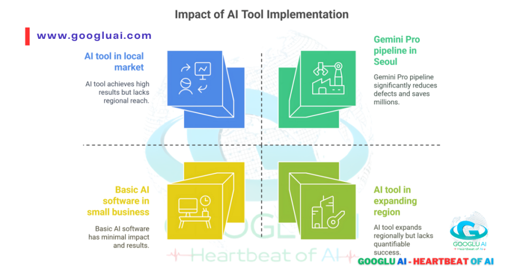 Infographic illustrating the impact of AI tool implementation across different scenarios, highlighting the importance of regional reach and quantifiable results for AI success.
