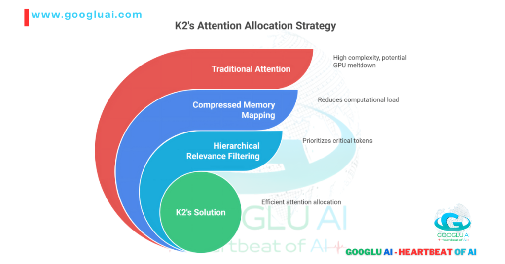 Googlu AI infographic illustrating "K2's Attention Allocation Strategy," showing how KIMI K2 AI moves beyond Traditional Attention (high complexity, potential GPU meltdown) through Compressed Memory Mapping (reduces computational load) and Hierarchical Relevance Filtering (prioritizes critical tokens) to achieve an Efficient Attention Allocation. This diagram explains KIMI K2's advanced processing, central to "KIMI K2: The Next-Generation AI Powerhouse - A Googlu AI Deep Dive" by Googlu AI.