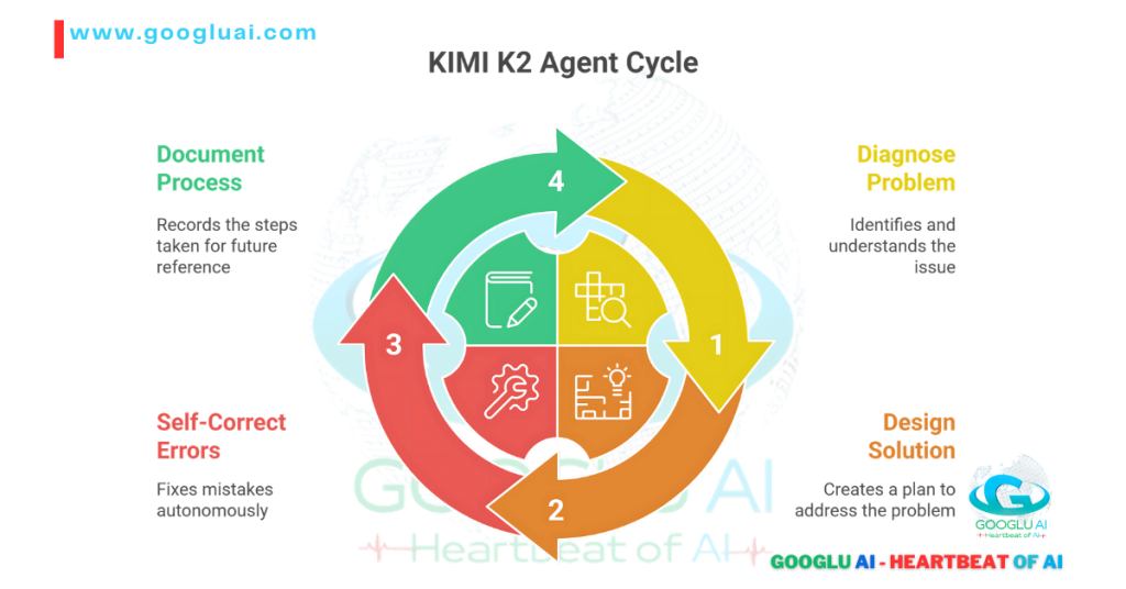 Googlu AI infographic showing the "KIMI K2 Agent Cycle," a four-step autonomous process: 1. Diagnose Problem (identifies issue), 2. Design Solution (creates plan), 3. Self-Correct Errors (fixes mistakes autonomously), and 4. Document Process (records steps for future reference). This illustrates the advanced problem-solving and self-optimization capabilities of KIMI K2 AI, a core feature discussed in "KIMI K2: The Next-Generation AI Powerhouse - A Googlu AI Deep Dive" under "LLM Companies."