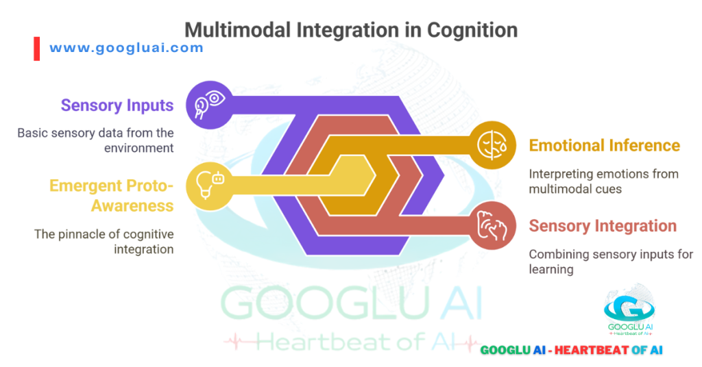 Diagram titled 'Multimodal Integration in Cognition,' illustrating how Sensory Inputs lead to Sensory Integration and Emergent Proto-Awareness, relating to advanced capabilities of Reka AI's Multimodal AI Models.