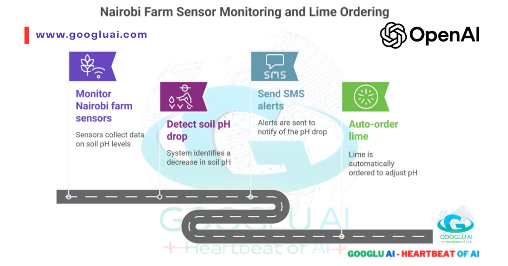 Diagram showing Nairobi farm sensor monitoring and automated lime ordering, illustrating how AI, potentially with GPT-5 and ChatGPT-5 capabilities, can monitor soil pH, detect drops, send SMS alerts, and auto-order lime for optimized agricultural productivity.
