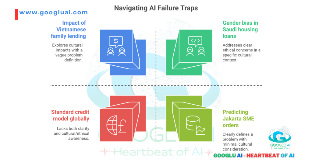 Strategic Questioning in AI and Harnessing AI to overcome challenges: This Googlu AI diagram illustrates "Navigating AI Failure Traps" by contrasting problematic AI applications (Impact of Vietnamese family lending, Standard credit model globally) with promising ones (Gender bias in Saudi housing loans, Predicting Jakarta SME orders), highlighting the importance of clear problem definition and cultural awareness.