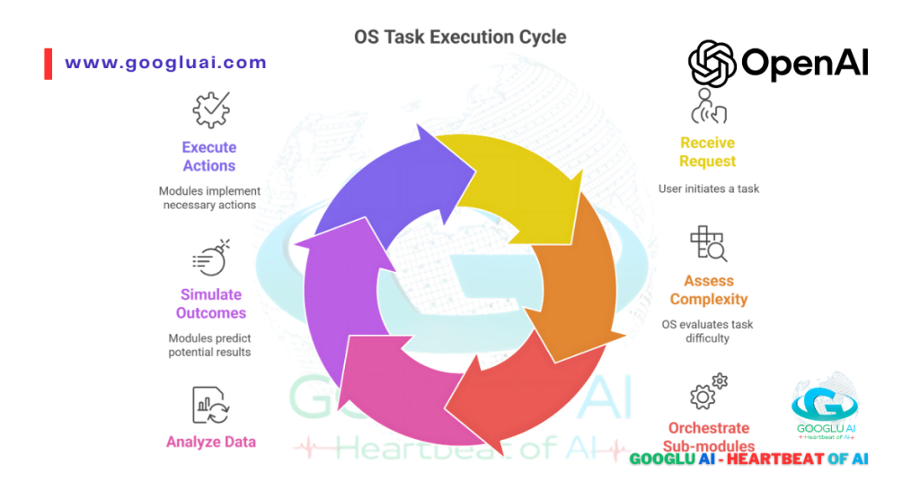 An OS Task Execution Cycle diagram illustrating how an AI superintelligent operating system, potentially powered by GPT-5 and ChatGPT-5, receives requests, assesses complexity, orchestrates sub-modules, analyzes data, simulates outcomes, and executes actions.
