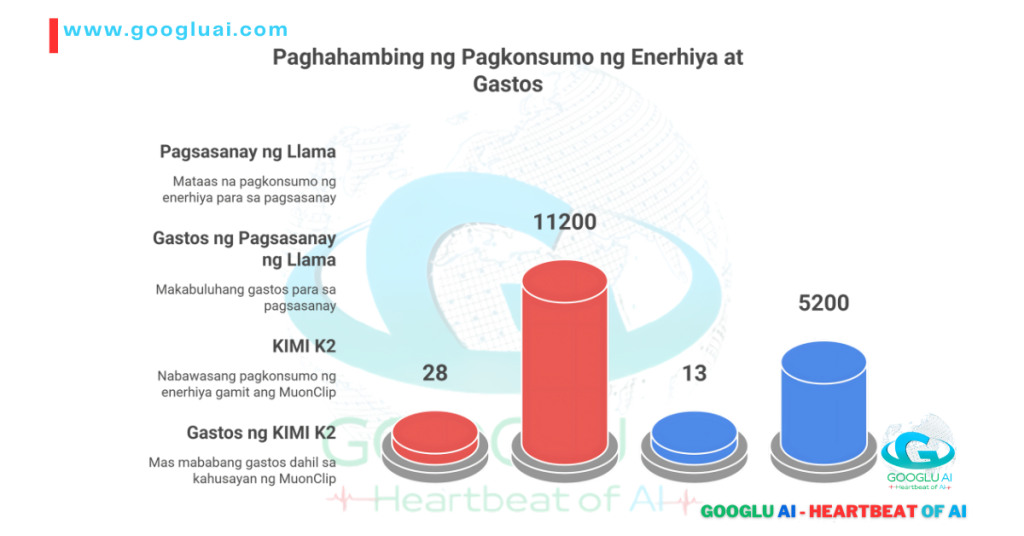 Googlu AI infographic titled "Paghahambing ng Pagkonsumo ng Enerhiya at Gastos" (Energy Consumption and Cost Comparison), showcasing Llama's high energy consumption for training (28 units, cost 11200) versus KIMI K2 AI's significantly reduced energy consumption (13 units, cost 5200) due to its efficient MuonClip technique. This visual highlights KIMI K2's superior efficiency and cost-effectiveness, critical for "KIMI K2: The Next-Generation AI Powerhouse - A Googlu AI Deep Dive" within "LLM Companies."
