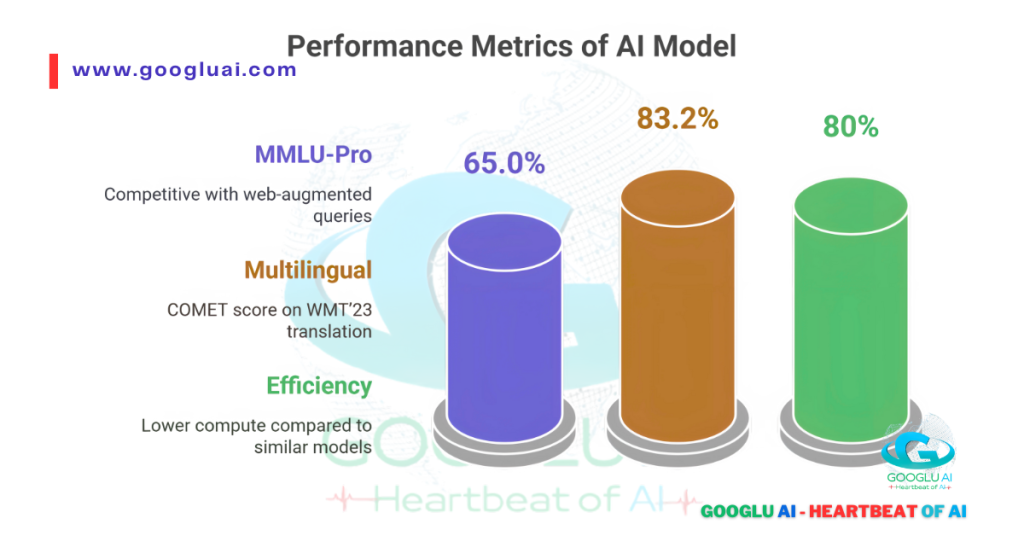 A bar chart titled "Performance Metrics of AI Model," displaying three cylindrical bars representing MMLU-Pro (65.0%), Multilingual capabilities (83.2% COMET score on WMT'23 translation), and Efficiency (80%). This chart highlights the strong, balanced performance metrics achieved by advanced models, demonstrating the potential of Reka AI's Multimodal AI Models to compete effectively in complex, multilingual environments while maintaining high efficiency, essential for future AI consciousness: trends and possibilities.