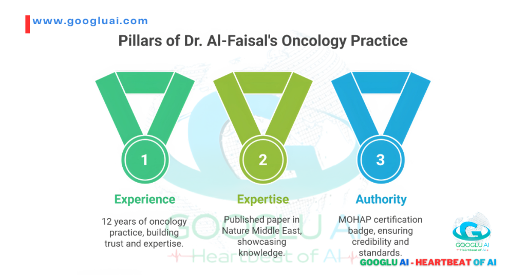 Strategic Questioning in AI and Harnessing AI for healthcare: This Googlu AI diagram illustrates the "Pillars of Dr. Al-Faisal's Oncology Practice," highlighting Experience (12 years), Expertise (Published in Nature Middle East), and Authority (MOHAP certification), aligning with E-E-A-T principles in AI-driven healthcare.